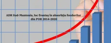 ADR Sud-Muntenia, loc fruntaș în absorbția fondurilor din POR 2014-2020