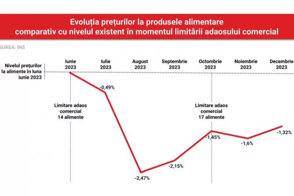 M. Ciolacu: Am decis să prelungesc cu 60 de zile ordonanţa privind plafonarea adaosurilor comerciale la alimentele de bază