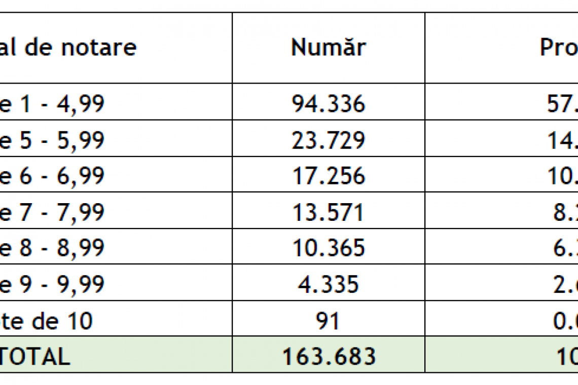 Rezultate proaste la Simularea în sistem digitalizat a Evaluarii Naționale. 60% din elevi nu au scos măcar un 5 la Matematică