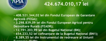 MADR a plătit până la această dată peste 10 miliarde lei pentru Campania anului de cerere 2023
