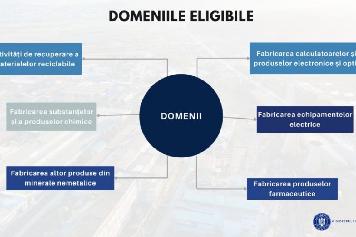 MF publică Ghidul schemei de 2,25 miliarde lei pentru investiții majore în industriile cu tradiţie în România. Înscrierile încep la 29 iulie 2024 