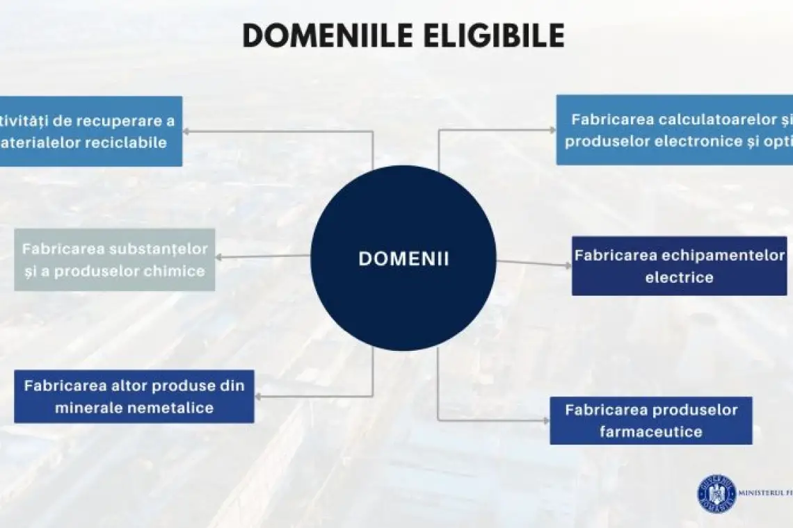 MF publică Ghidul schemei de 2,25 miliarde lei pentru investiții majore în industriile cu tradiţie în România. Înscrierile încep la 29 iulie 2024 