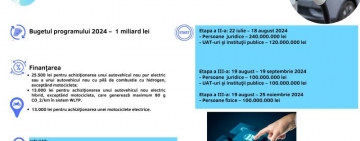 AFM | O nouă etapă de înscrieri în Programul Rabla Plus 2024