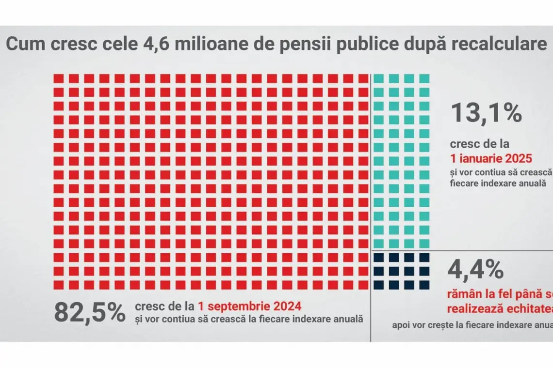 Constantin Bîrcă: Reforma pensiilor a adus echitate pentru 3,8 milioane de pensionari