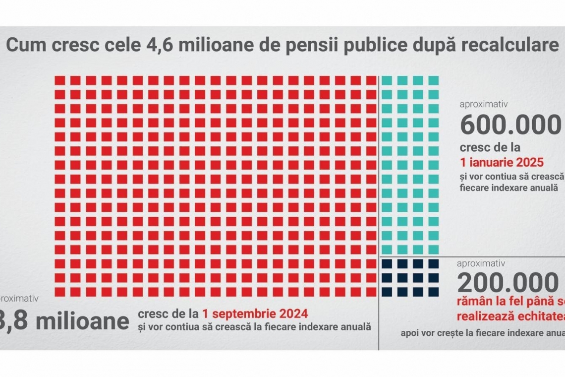 Peste 3,8 milioane de pensionari primesc pensii mai mari din această lună! Nicio pensie nu scade!