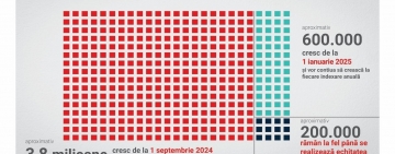 Peste 3,8 milioane de pensionari primesc pensii mai mari din această lună! Nicio pensie nu scade!
