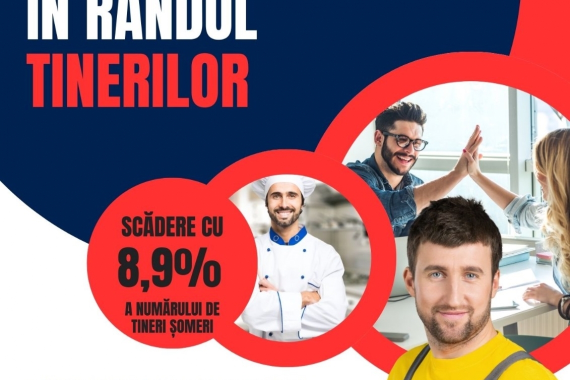 Scădere semnificativă a șomajului în rândul tinerilor în prima jumătate a anului 2024