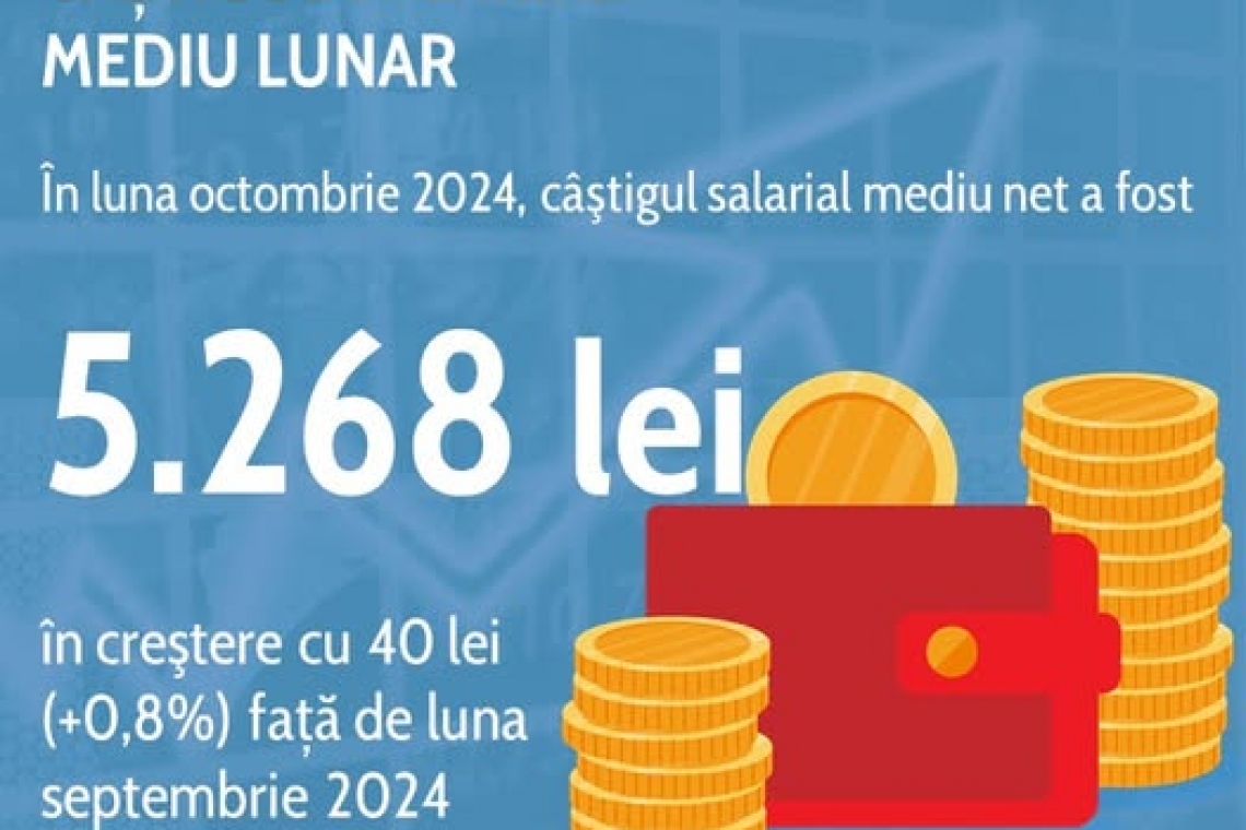 Câştigul salarial mediu net în luna octombrie a fost 5.268 lei, în creştere cu 40 lei, faţă de luna septembrie 2024