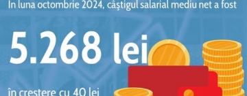 Câştigul salarial mediu net în luna octombrie a fost 5.268 lei, în creştere cu 40 lei, faţă de luna septembrie 2024