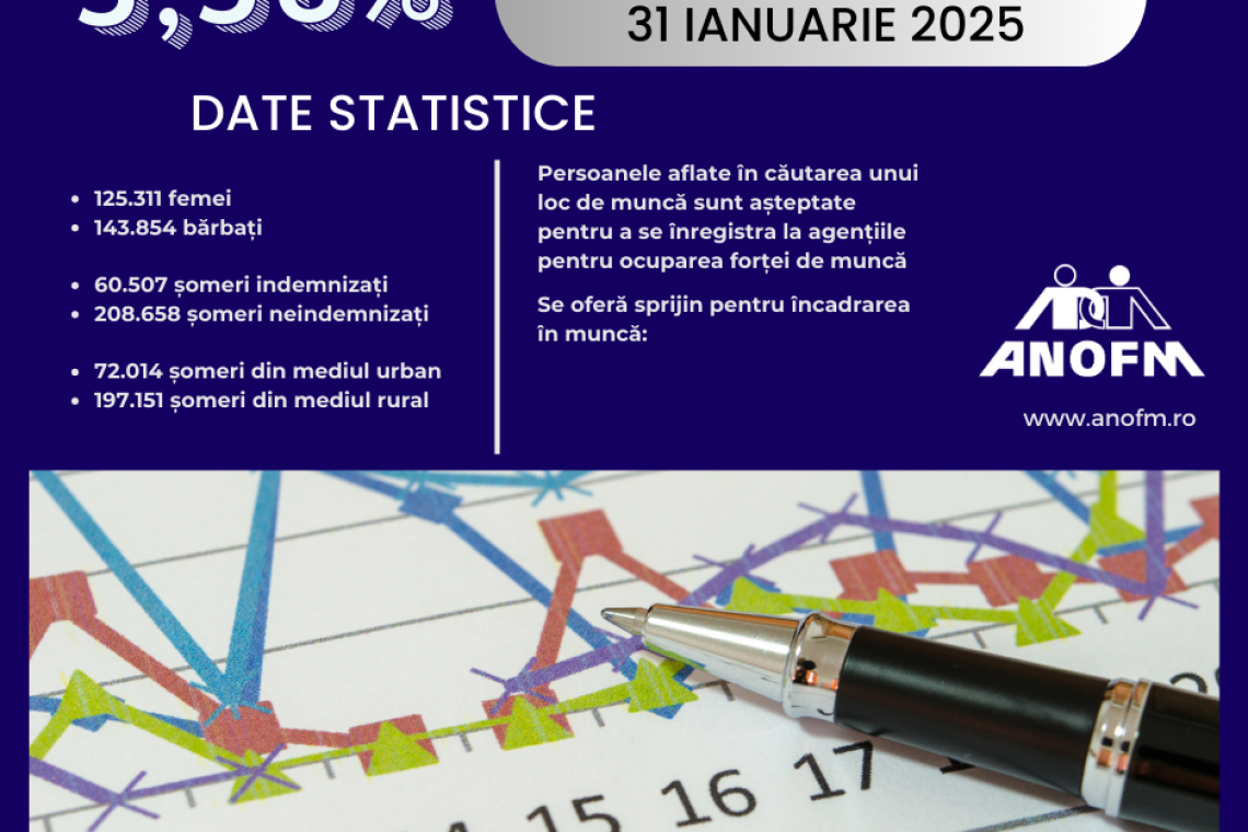 3,38% - rata şomajului înregistrat în evidenţele ANOFM în luna ianuarie 2025