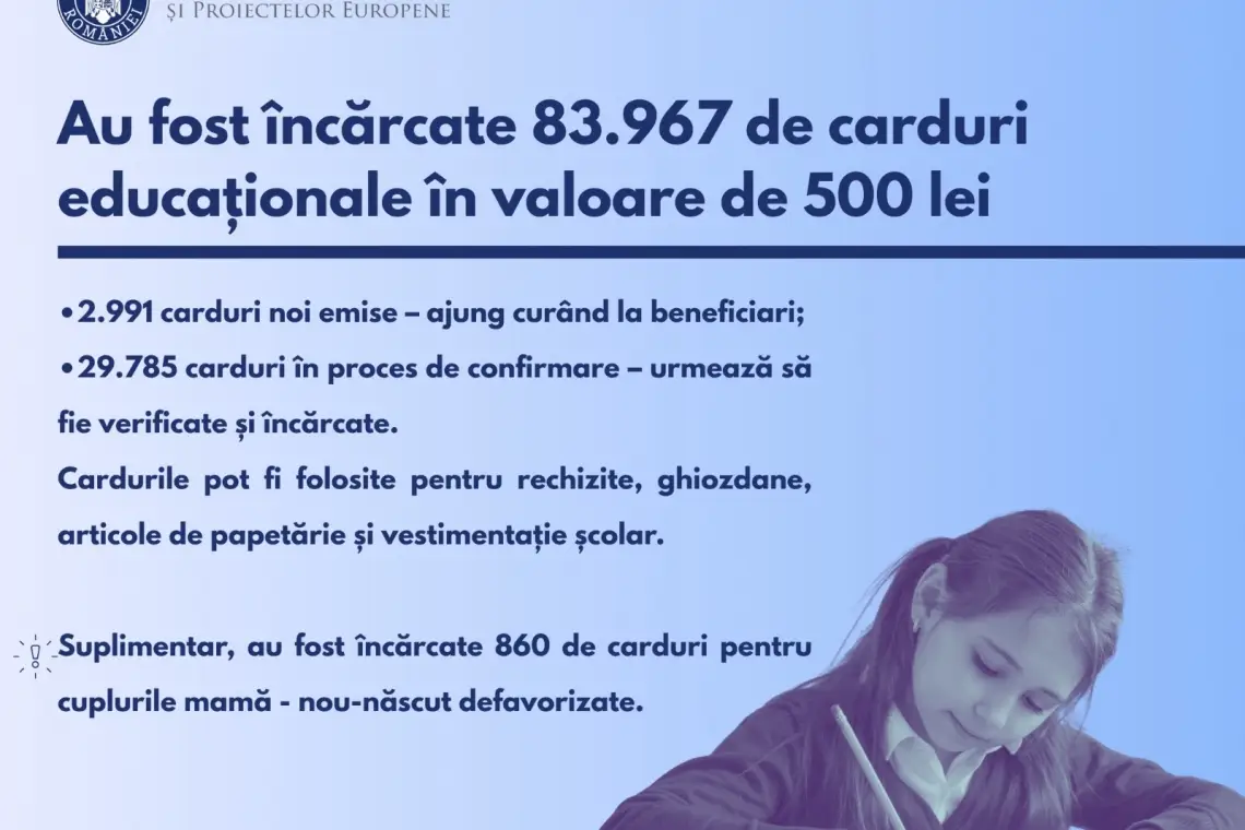 Aproape 84.000 de carduri educaționale au fost încărcate astăzi cu 500 lei – sprijin pentru preșcolarii și elevii din medii defavorizate