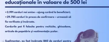 Aproape 84.000 de carduri educaționale au fost încărcate astăzi cu 500 lei – sprijin pentru preșcolarii și elevii din medii defavorizate