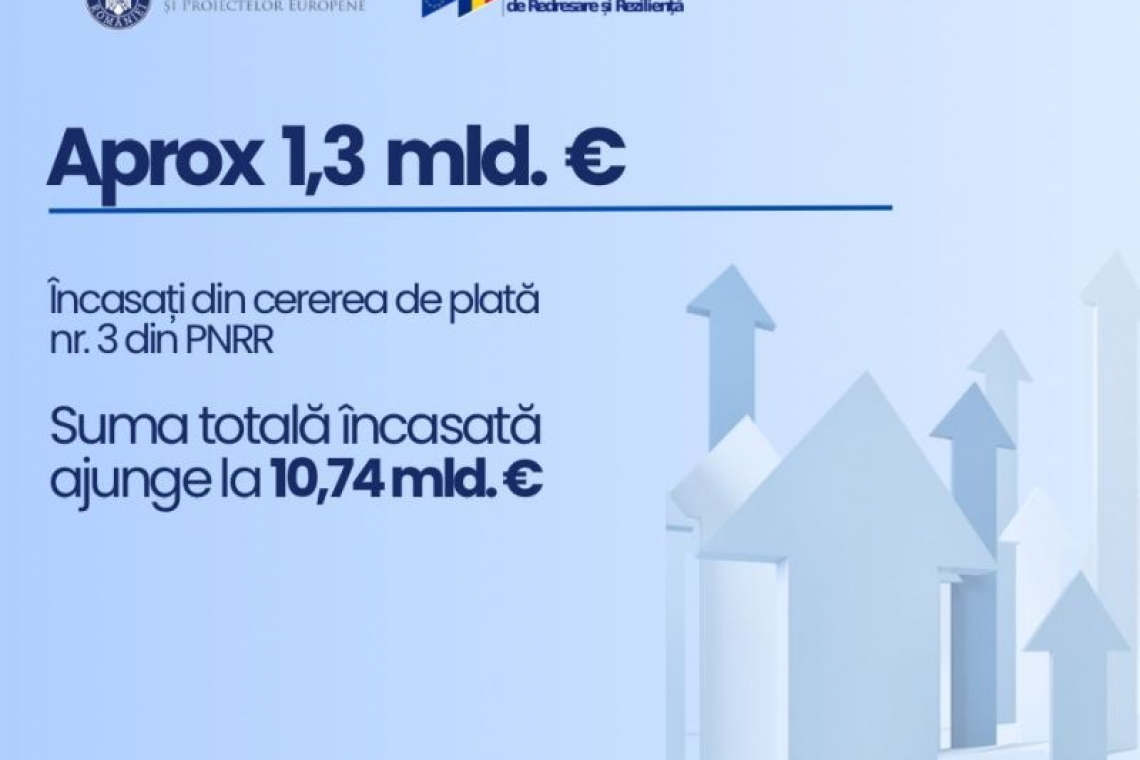 MIPE | România a încasat aproximativ 1,3 miliarde euro pentru cererea de plată nr. 3 din PNRR