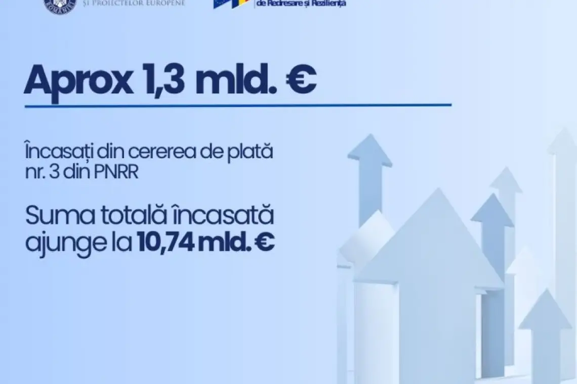 MIPE | România a încasat aproximativ 1,3 miliarde euro pentru cererea de plată nr. 3 din PNRR