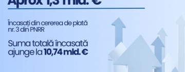 MIPE | România a încasat aproximativ 1,3 miliarde euro pentru cererea de plată nr. 3 din PNRR