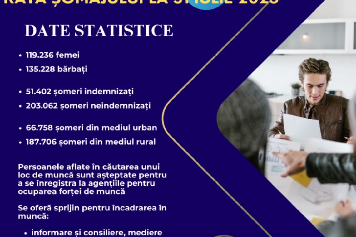 ANOFM | 3,19% - rata şomajului înregistrat în luna iulie 2025