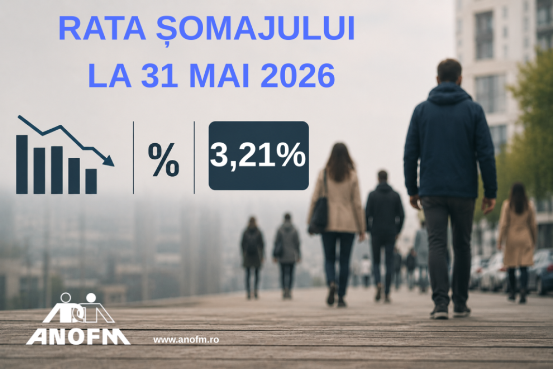 ANOFM | 3,21% - rata şomajului înregistrat în luna mai 2026