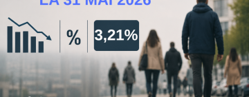 ANOFM | 3,21% - rata şomajului înregistrat în luna mai 2026