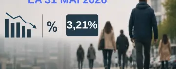 ANOFM | 3,21% - rata şomajului înregistrat în luna mai 2026