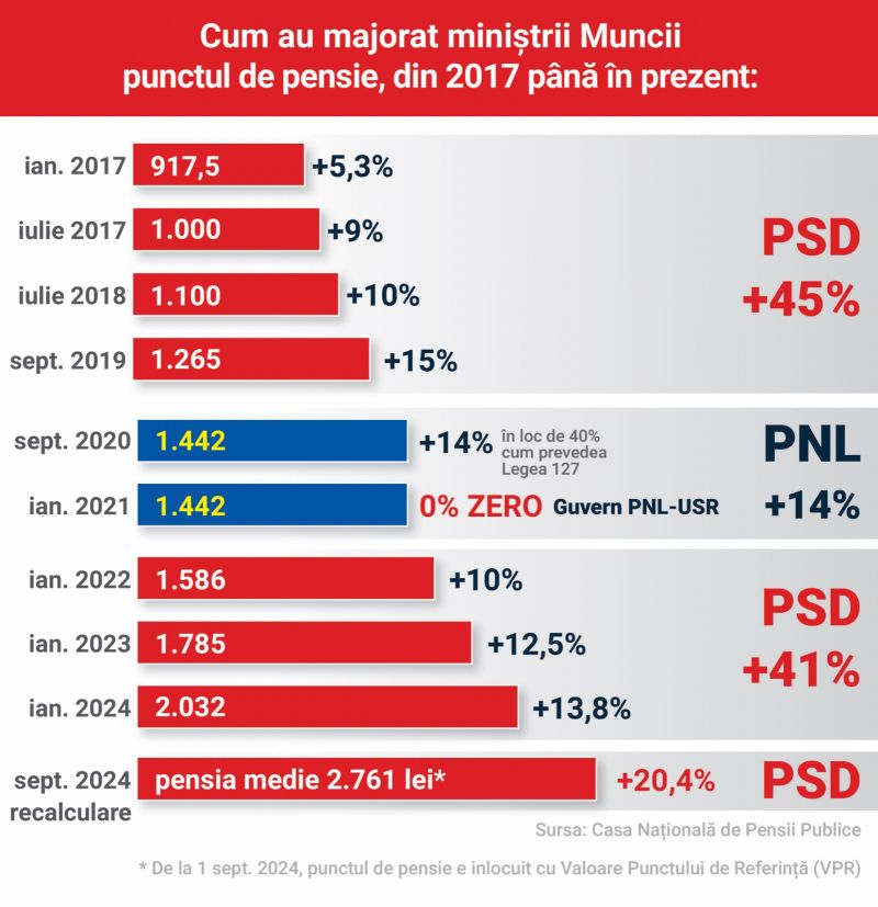 majorareapunctuluidepensie