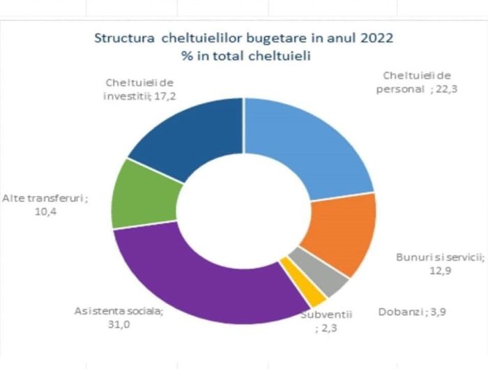 cheltuielibugetare2022