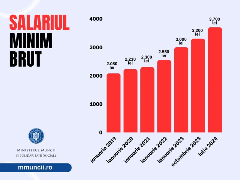 salariulminimbrut3700