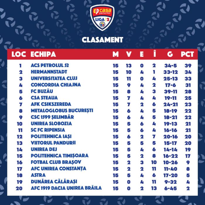 clasamentetapa15